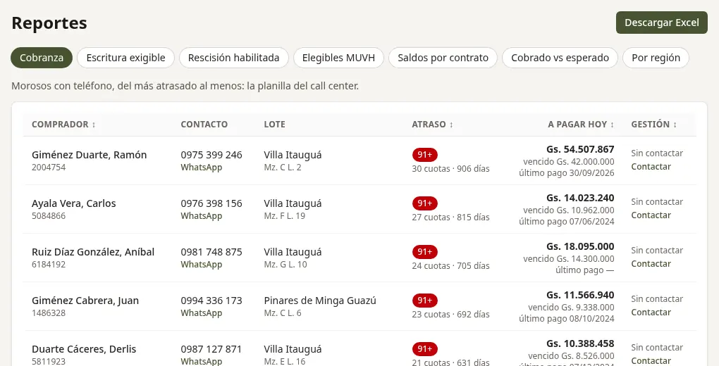 Reporte de cobranza de Lotia: compradores morosos con teléfono y acceso a WhatsApp, el atraso, lo que deben pagar hoy con el capital vencido y el último pago, y la gestión de cobranza.
